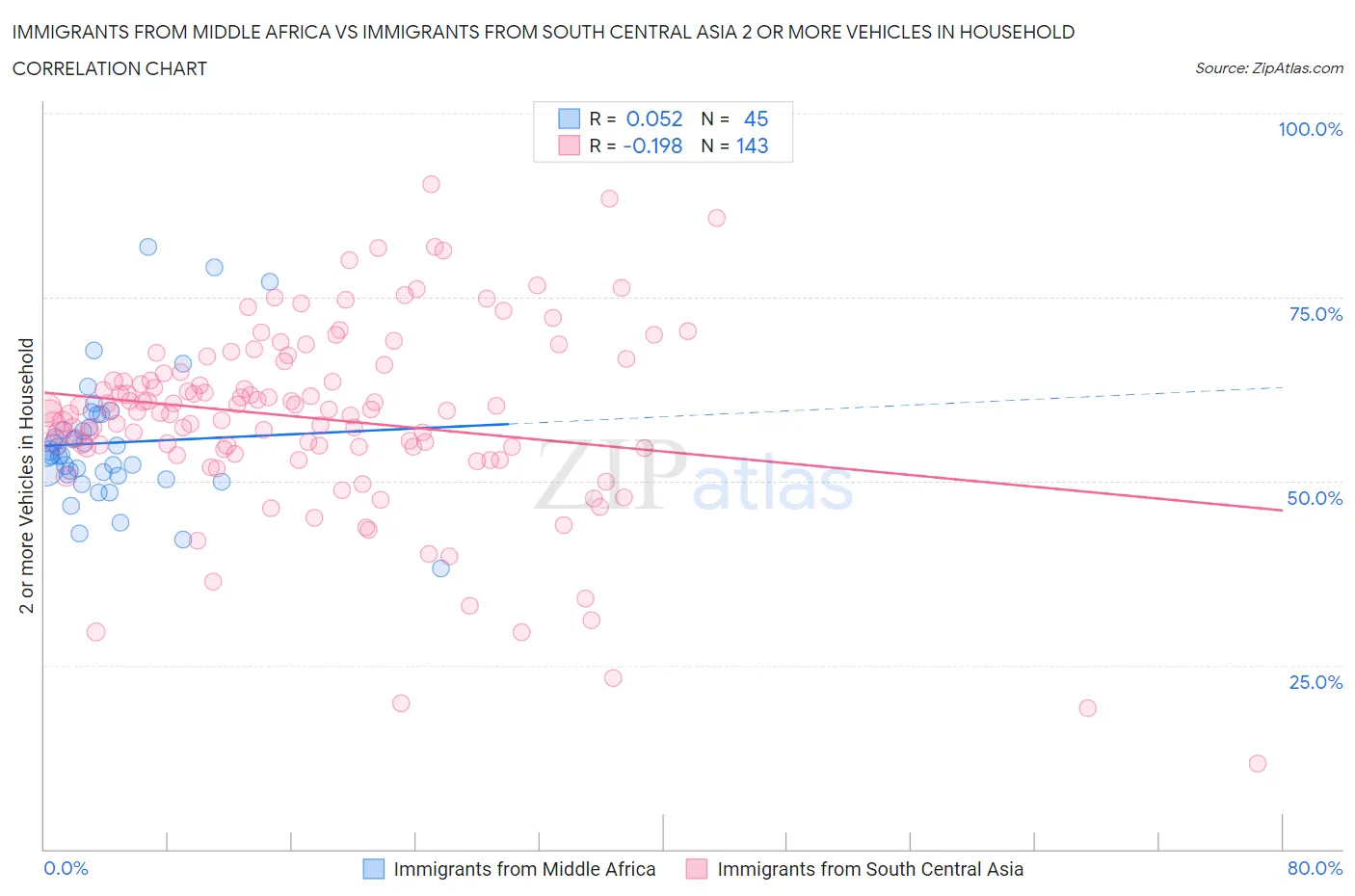Immigrants from Middle Africa vs Immigrants from South Central Asia 2 or more Vehicles in Household