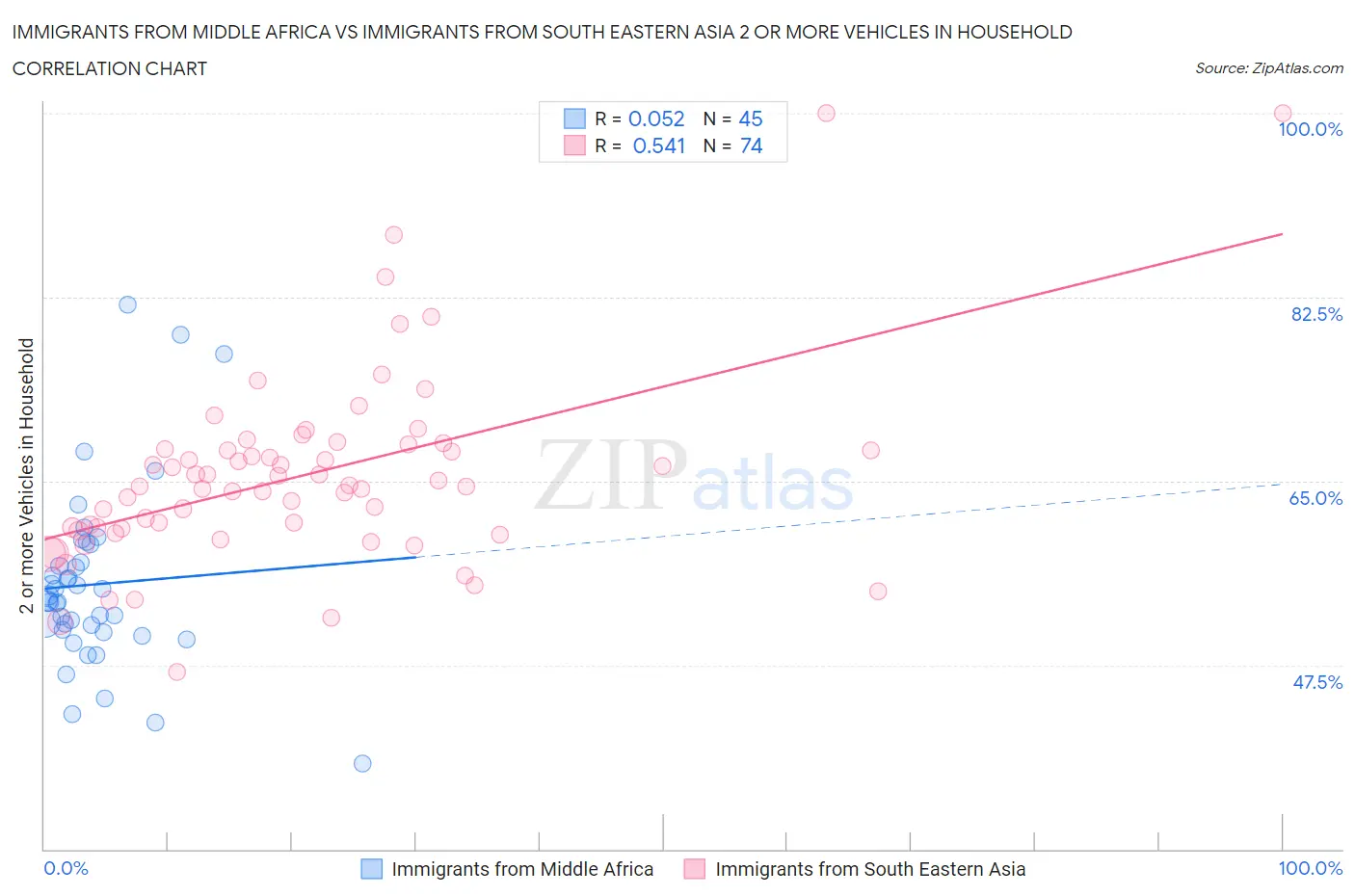 Immigrants from Middle Africa vs Immigrants from South Eastern Asia 2 or more Vehicles in Household