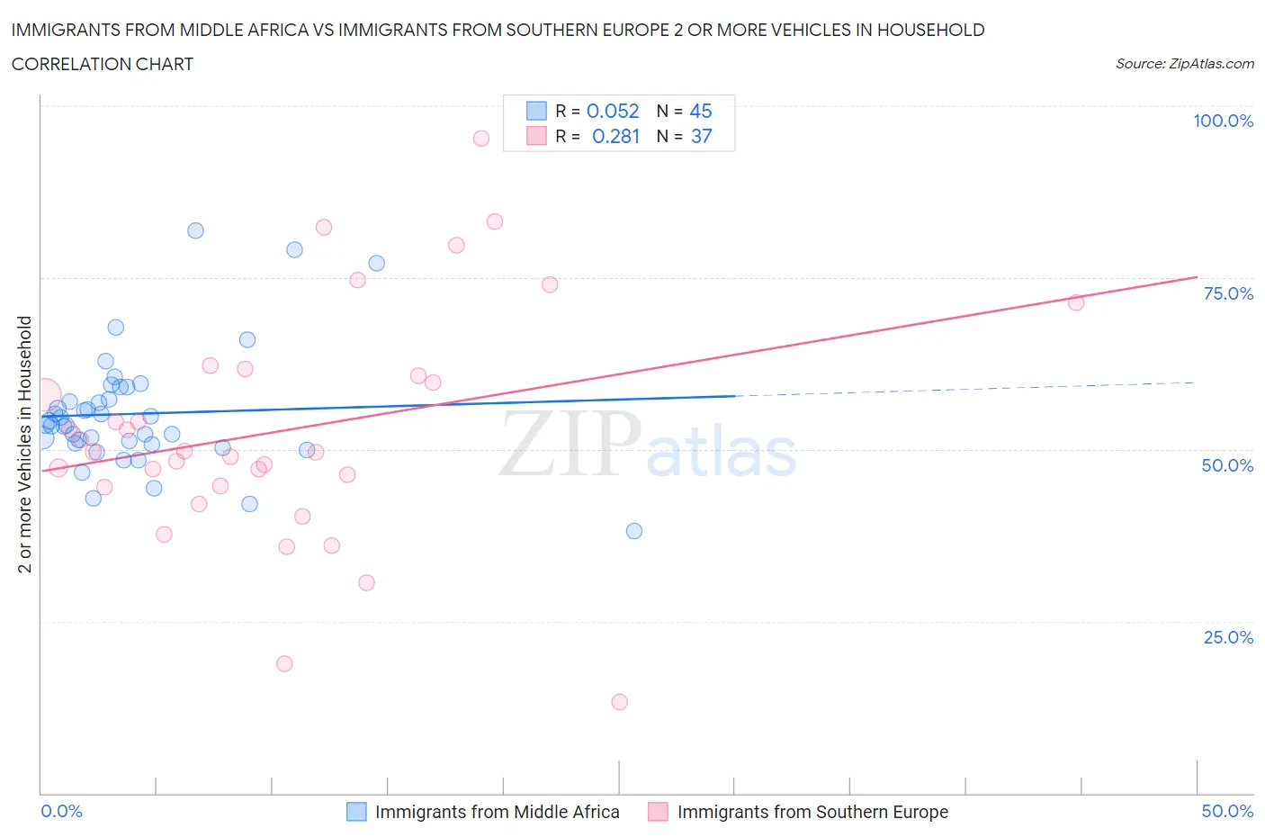 Immigrants from Middle Africa vs Immigrants from Southern Europe 2 or more Vehicles in Household