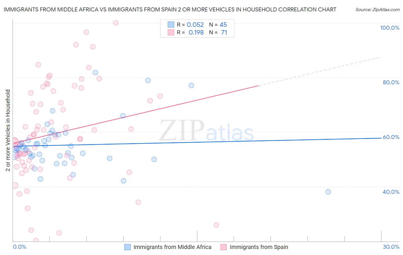 Immigrants from Middle Africa vs Immigrants from Spain 2 or more Vehicles in Household