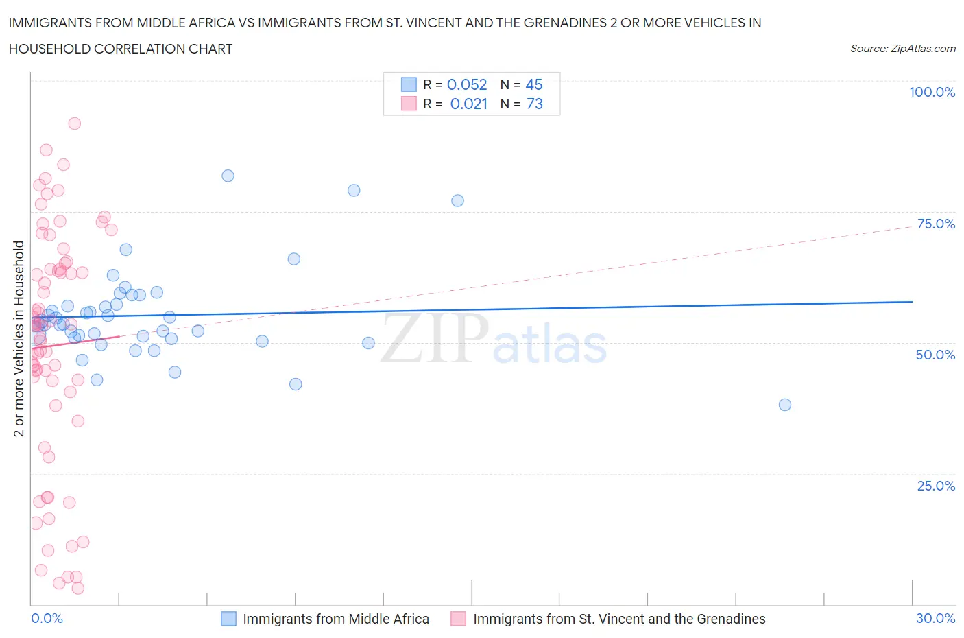 Immigrants from Middle Africa vs Immigrants from St. Vincent and the Grenadines 2 or more Vehicles in Household