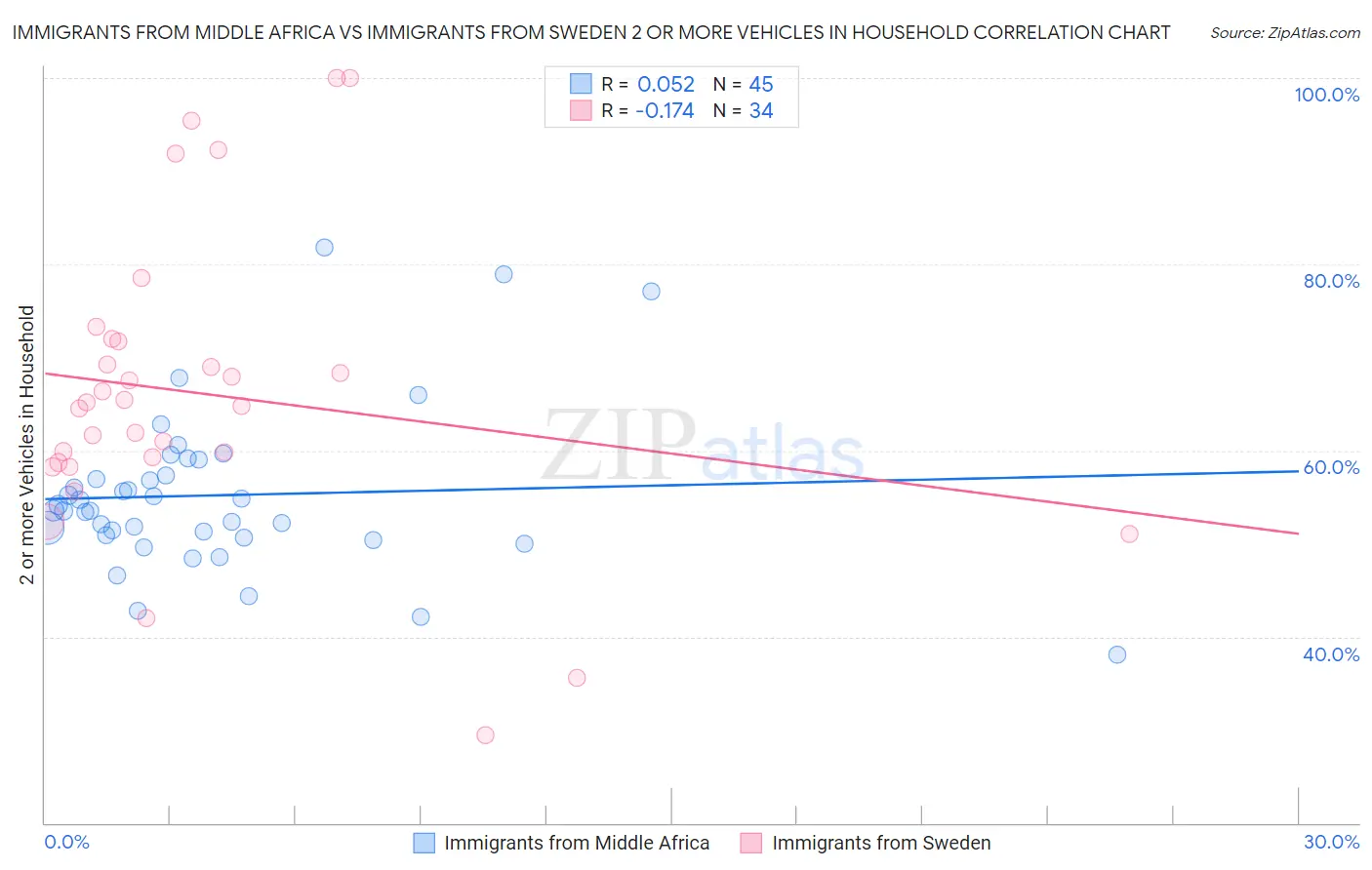 Immigrants from Middle Africa vs Immigrants from Sweden 2 or more Vehicles in Household