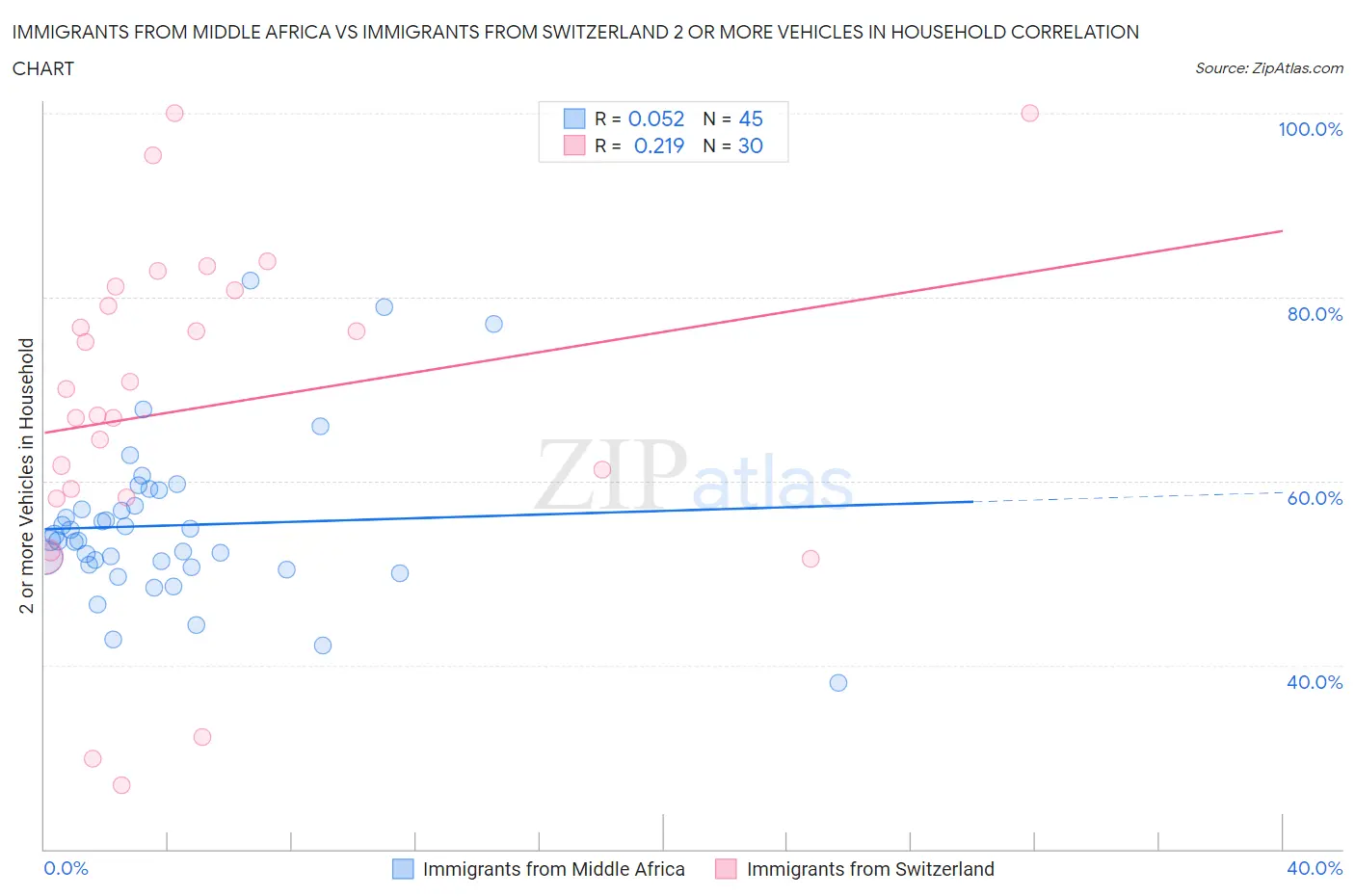 Immigrants from Middle Africa vs Immigrants from Switzerland 2 or more Vehicles in Household