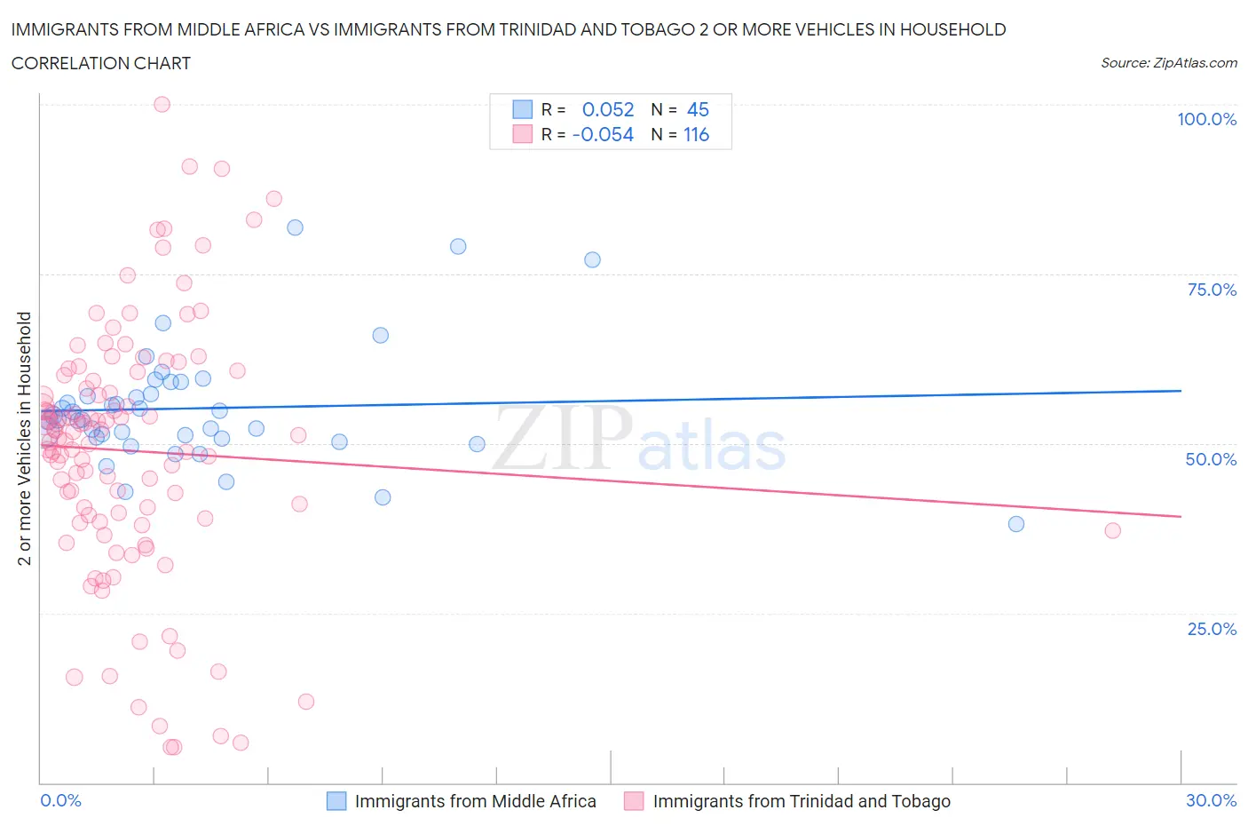 Immigrants from Middle Africa vs Immigrants from Trinidad and Tobago 2 or more Vehicles in Household