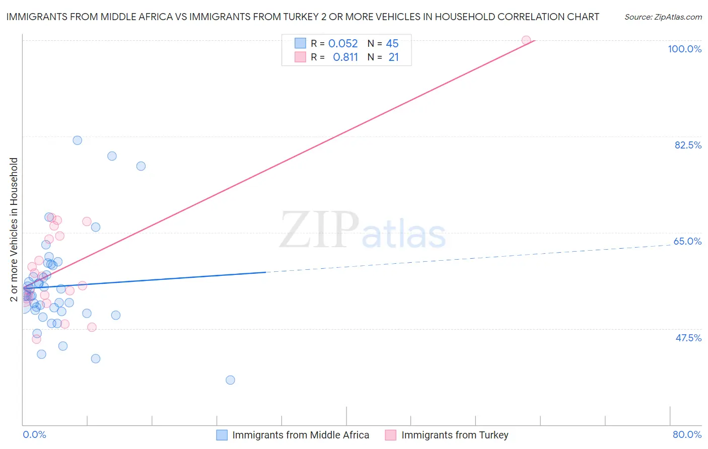 Immigrants from Middle Africa vs Immigrants from Turkey 2 or more Vehicles in Household