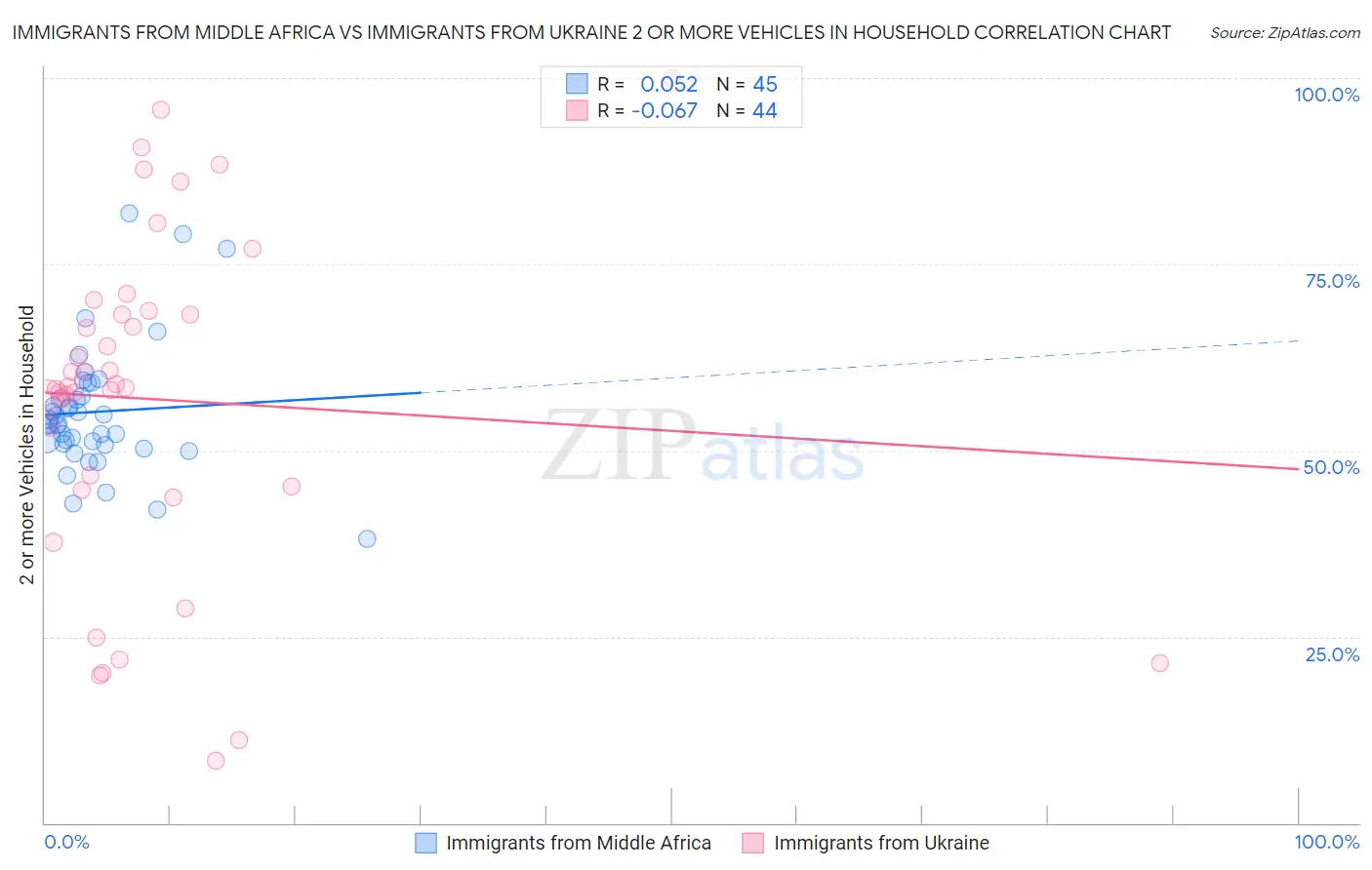 Immigrants from Middle Africa vs Immigrants from Ukraine 2 or more Vehicles in Household
