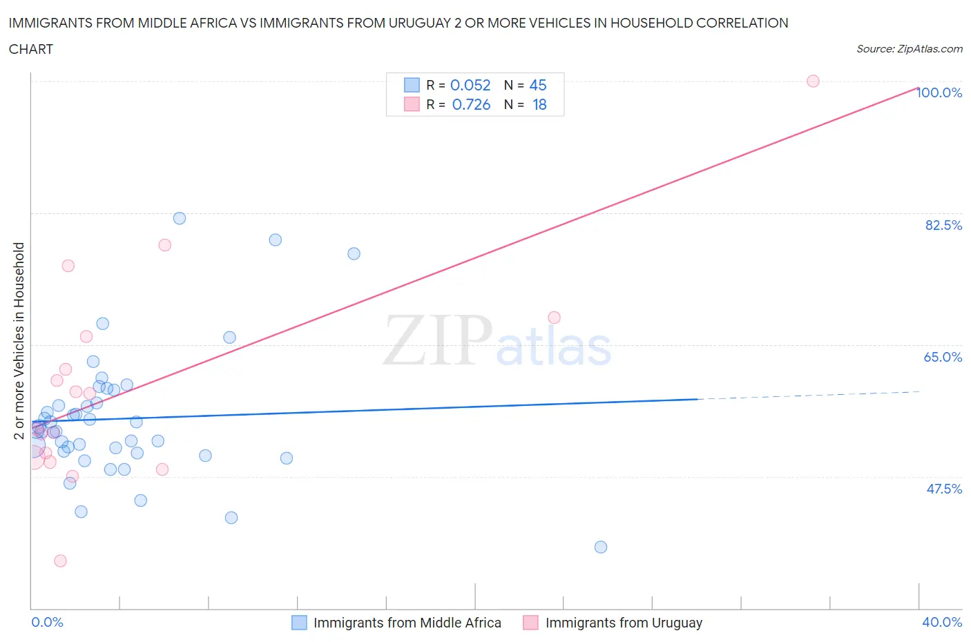 Immigrants from Middle Africa vs Immigrants from Uruguay 2 or more Vehicles in Household