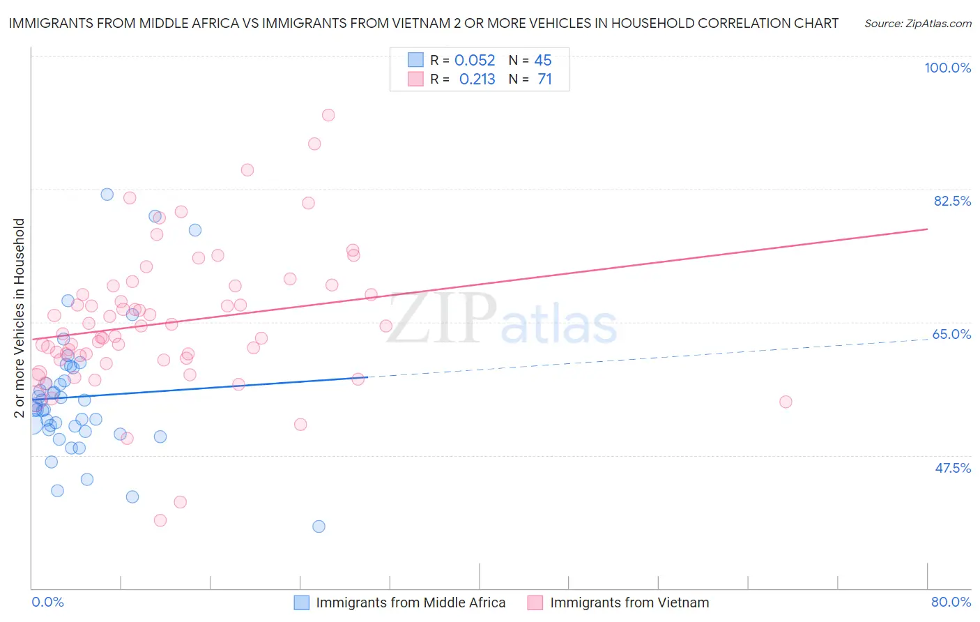 Immigrants from Middle Africa vs Immigrants from Vietnam 2 or more Vehicles in Household