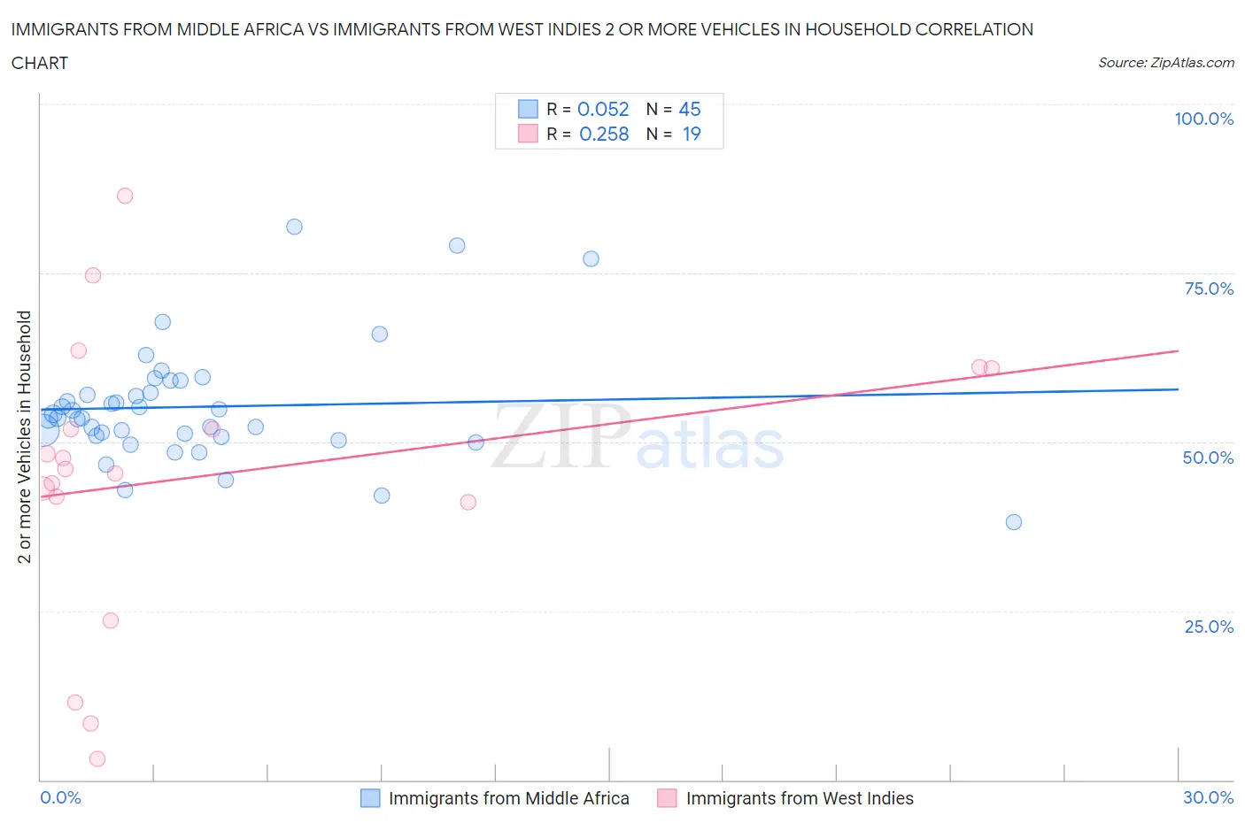 Immigrants from Middle Africa vs Immigrants from West Indies 2 or more Vehicles in Household