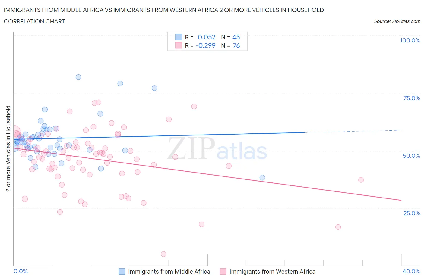 Immigrants from Middle Africa vs Immigrants from Western Africa 2 or more Vehicles in Household