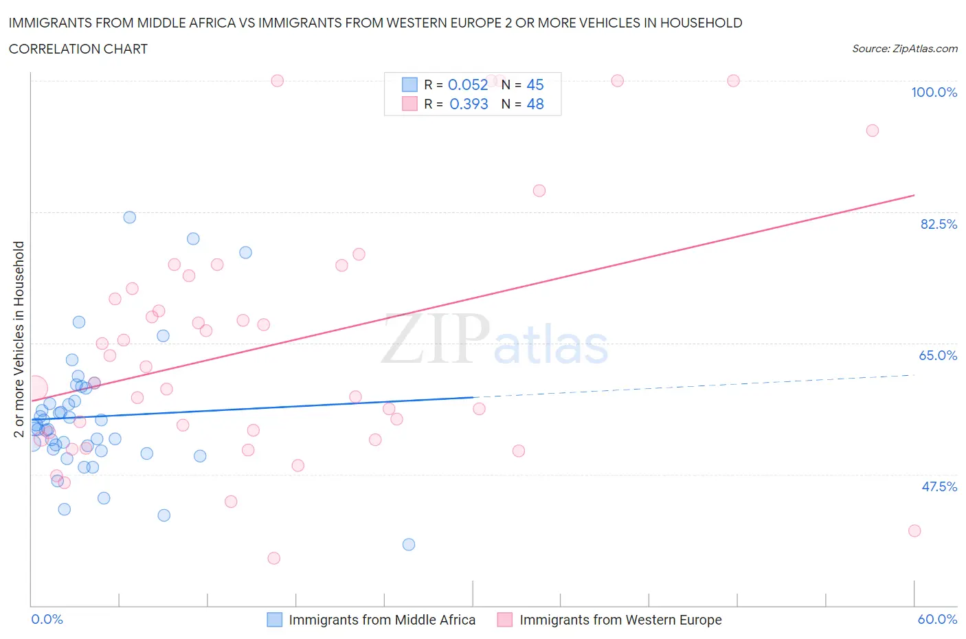 Immigrants from Middle Africa vs Immigrants from Western Europe 2 or more Vehicles in Household