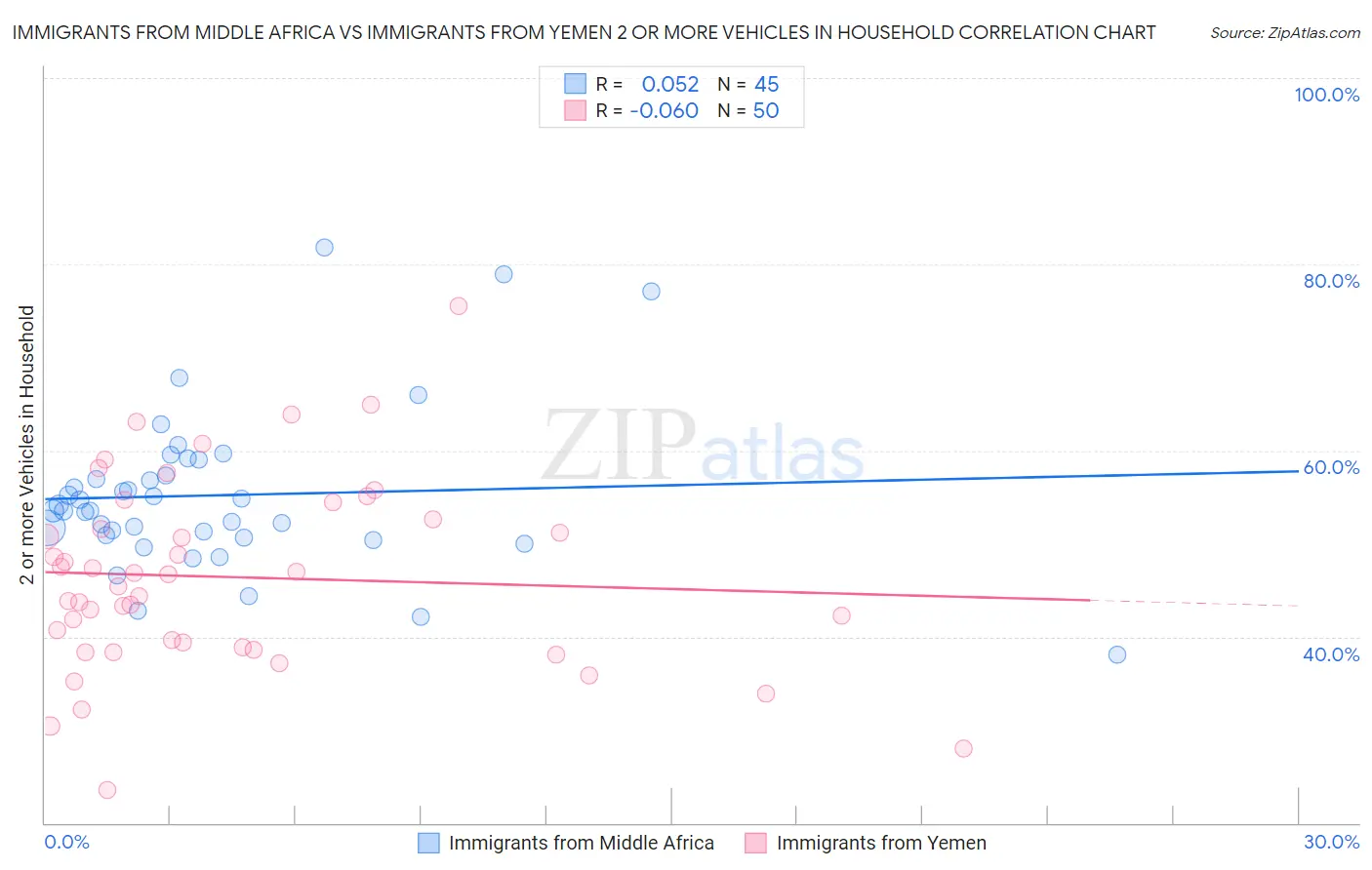 Immigrants from Middle Africa vs Immigrants from Yemen 2 or more Vehicles in Household