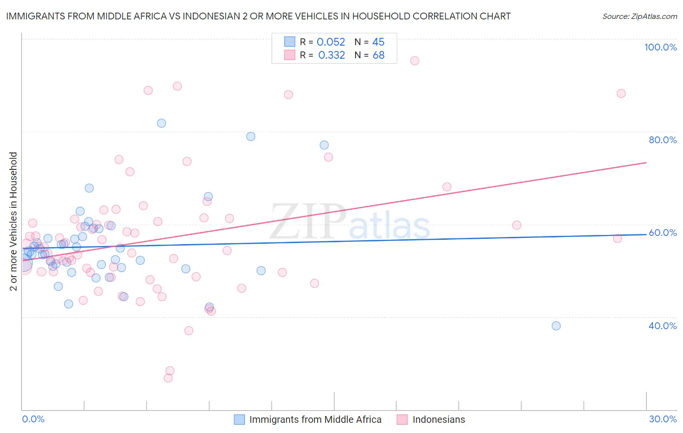 Immigrants from Middle Africa vs Indonesian 2 or more Vehicles in Household