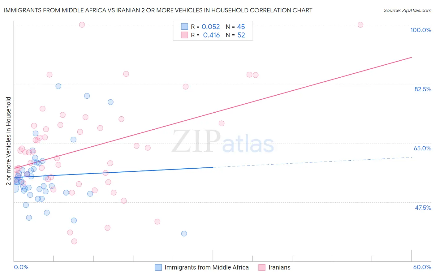Immigrants from Middle Africa vs Iranian 2 or more Vehicles in Household