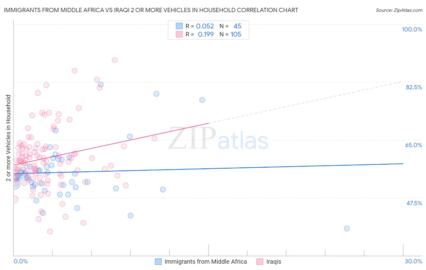 Immigrants from Middle Africa vs Iraqi 2 or more Vehicles in Household