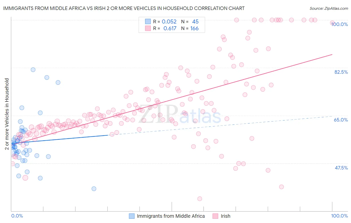 Immigrants from Middle Africa vs Irish 2 or more Vehicles in Household
