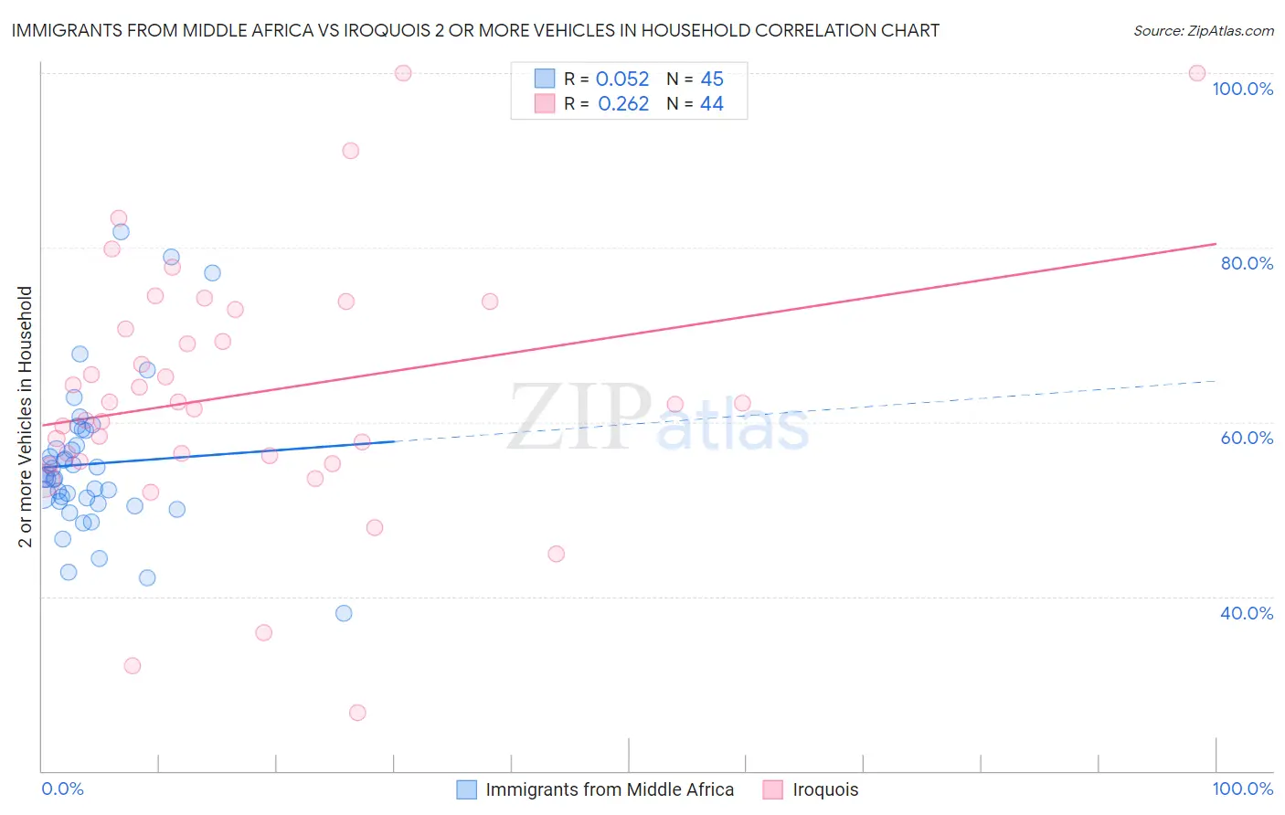 Immigrants from Middle Africa vs Iroquois 2 or more Vehicles in Household