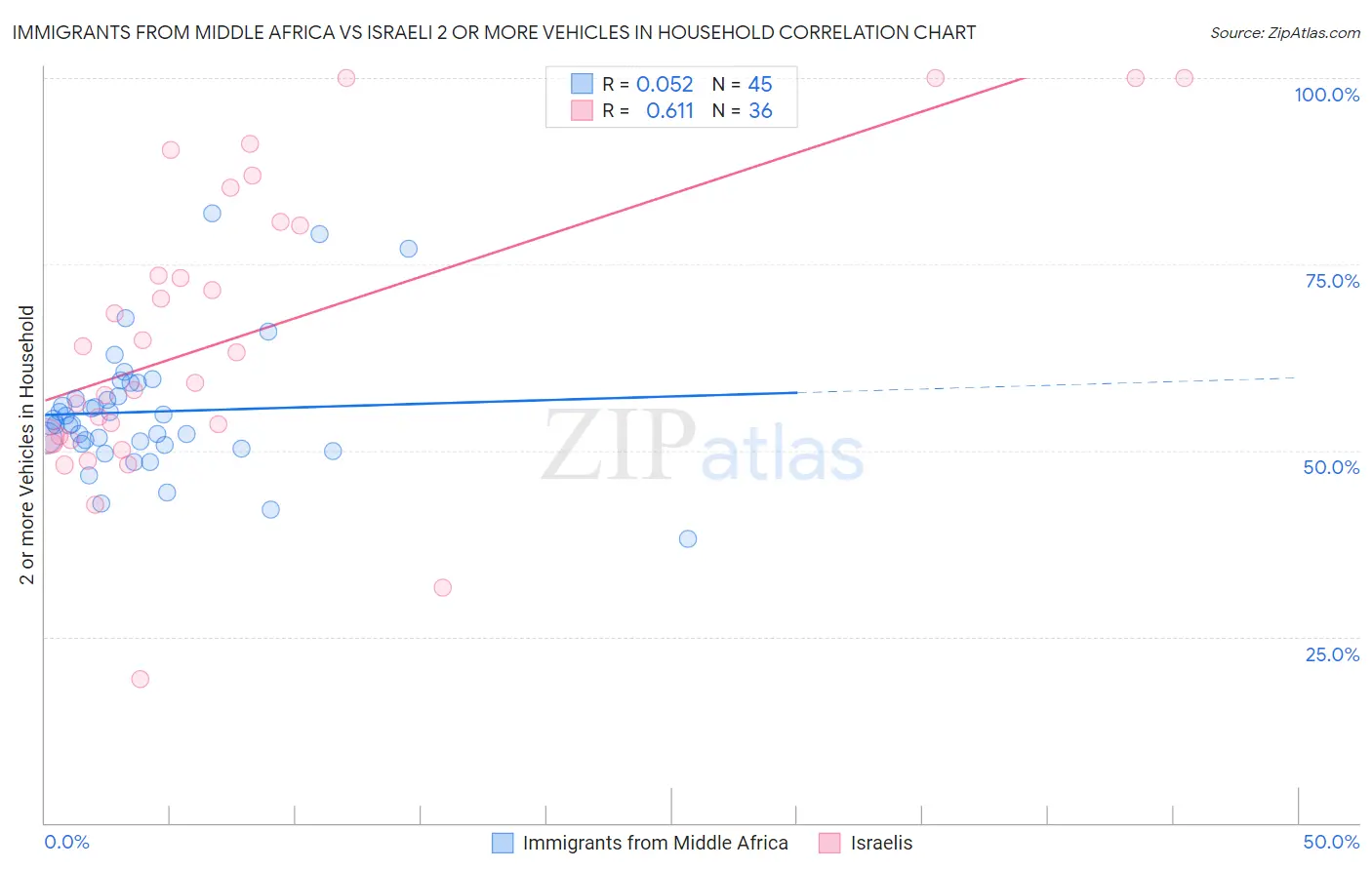 Immigrants from Middle Africa vs Israeli 2 or more Vehicles in Household