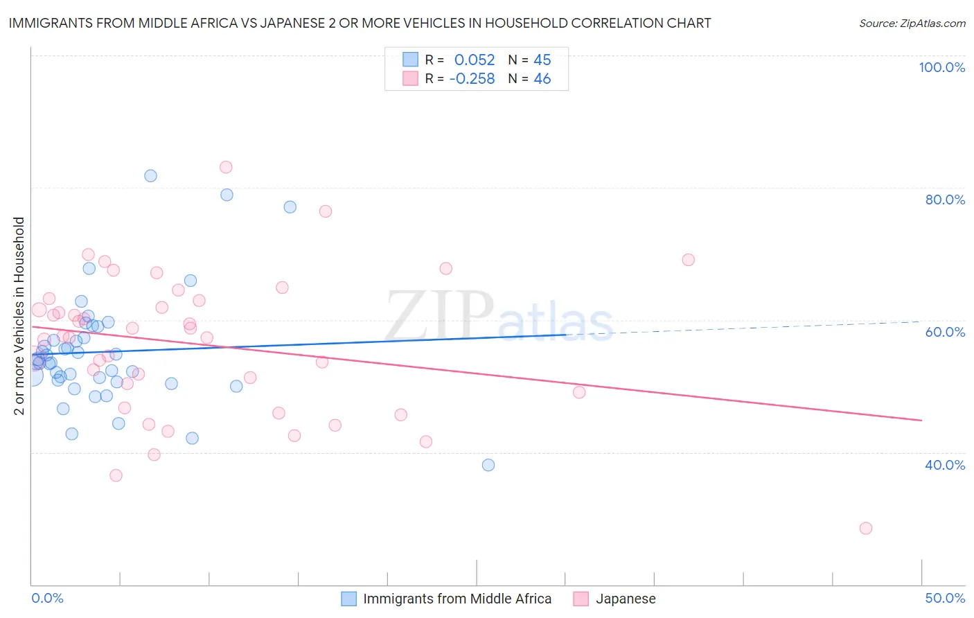 Immigrants from Middle Africa vs Japanese 2 or more Vehicles in Household
