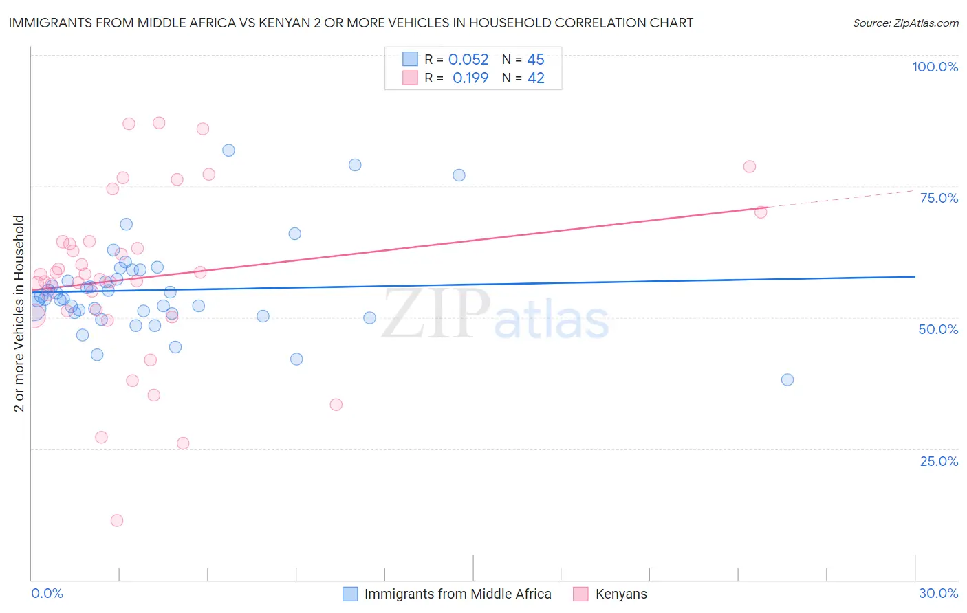 Immigrants from Middle Africa vs Kenyan 2 or more Vehicles in Household