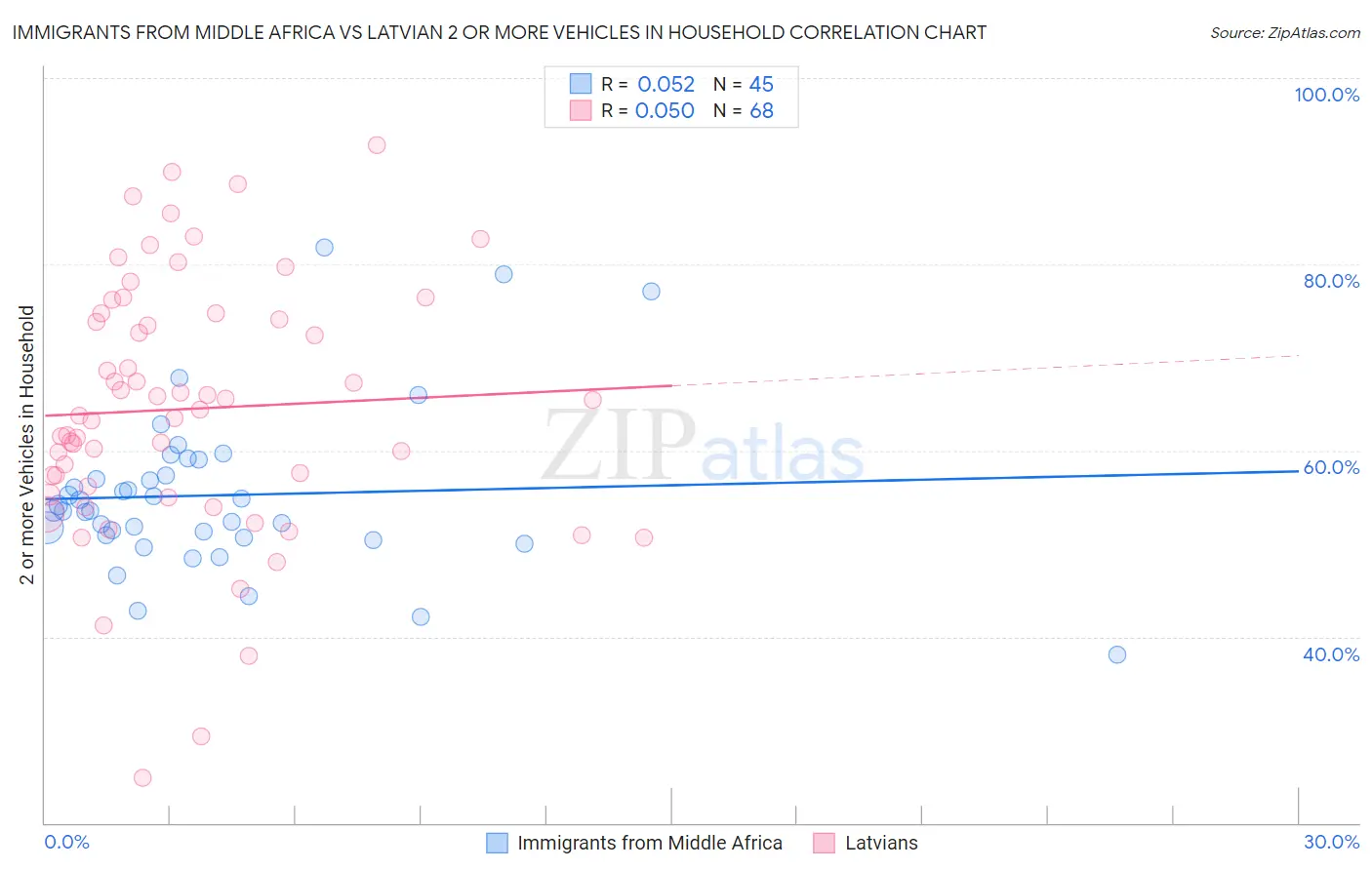 Immigrants from Middle Africa vs Latvian 2 or more Vehicles in Household