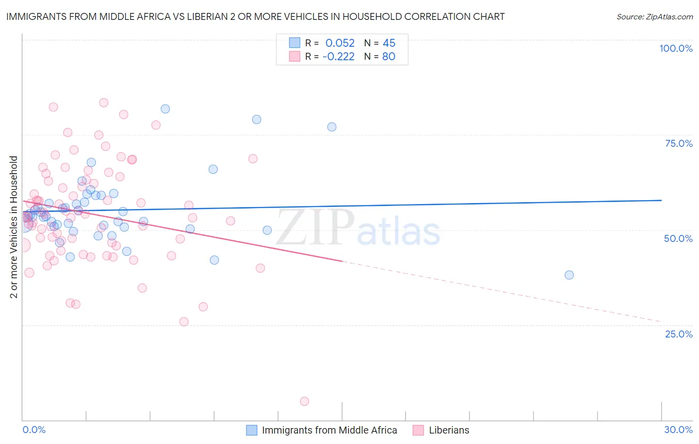 Immigrants from Middle Africa vs Liberian 2 or more Vehicles in Household