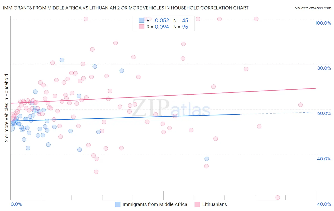 Immigrants from Middle Africa vs Lithuanian 2 or more Vehicles in Household