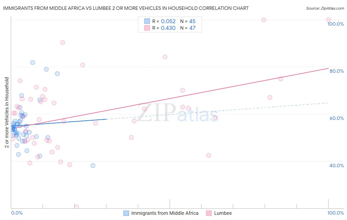 Immigrants from Middle Africa vs Lumbee 2 or more Vehicles in Household