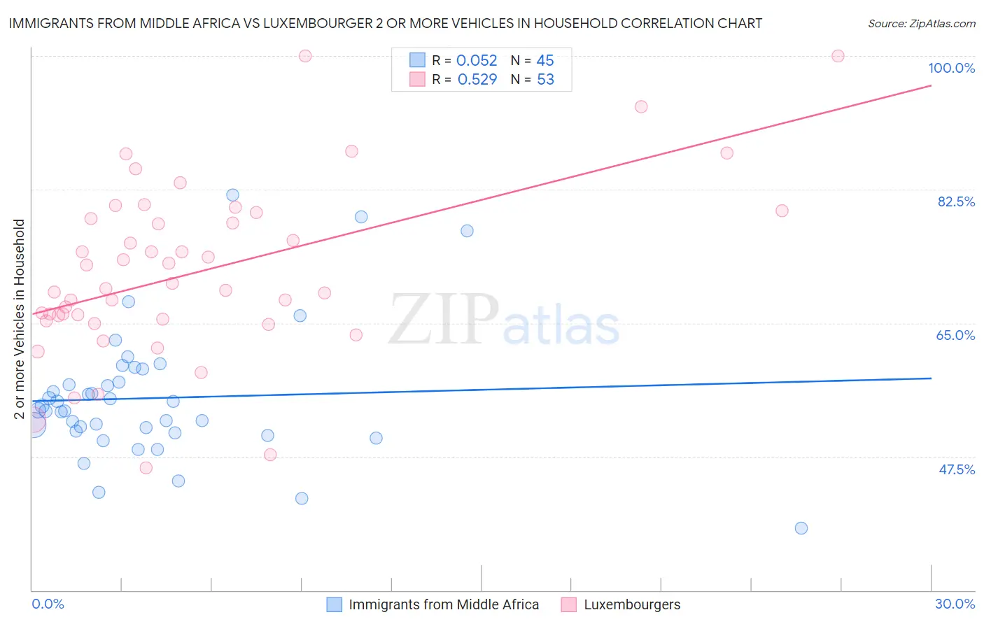 Immigrants from Middle Africa vs Luxembourger 2 or more Vehicles in Household