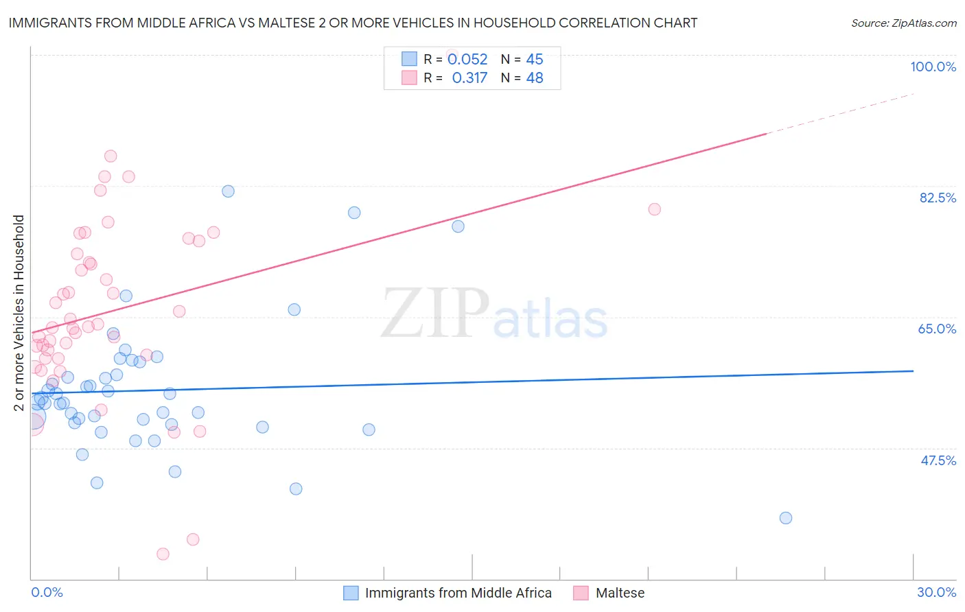 Immigrants from Middle Africa vs Maltese 2 or more Vehicles in Household