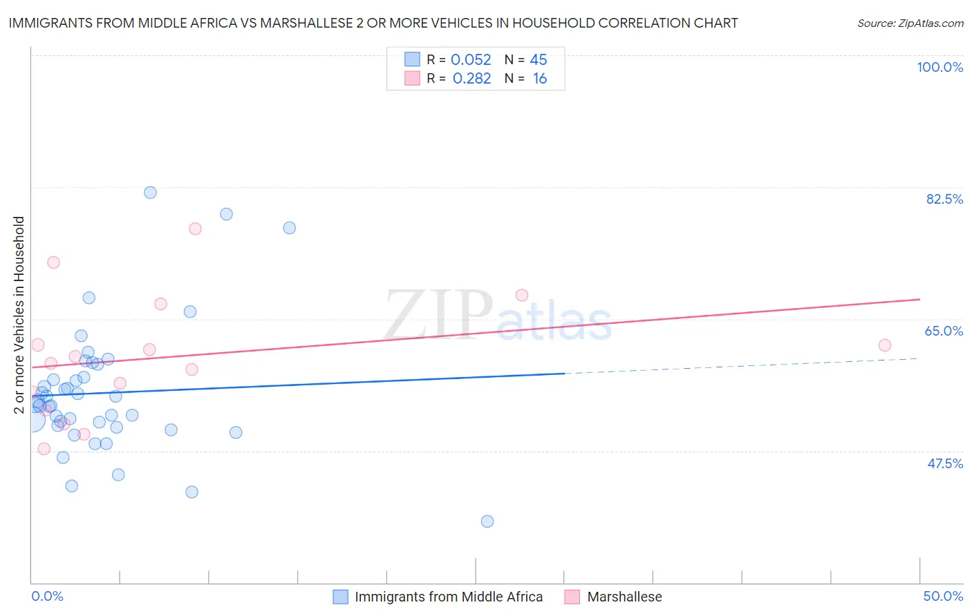 Immigrants from Middle Africa vs Marshallese 2 or more Vehicles in Household