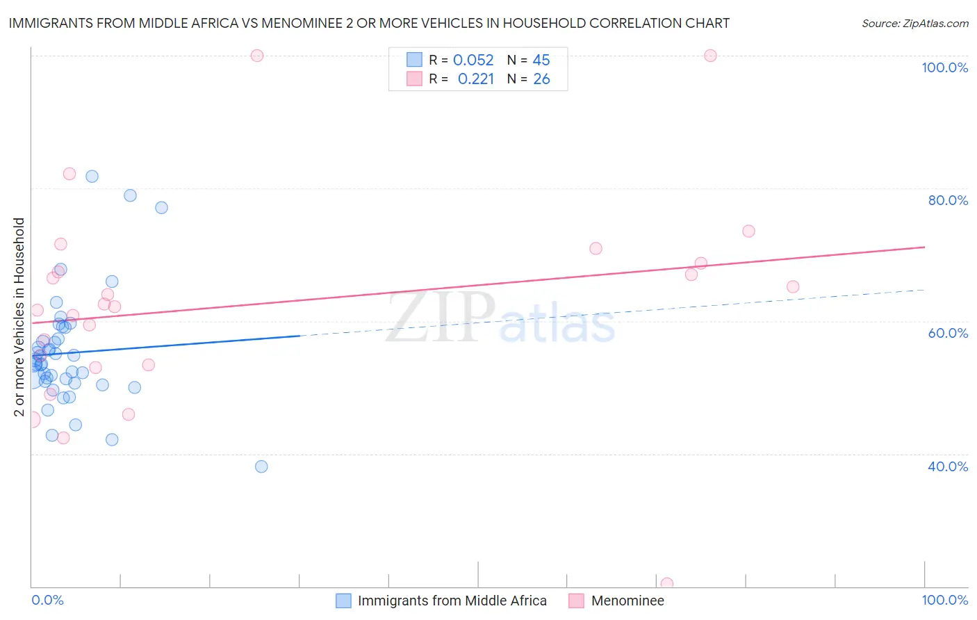 Immigrants from Middle Africa vs Menominee 2 or more Vehicles in Household