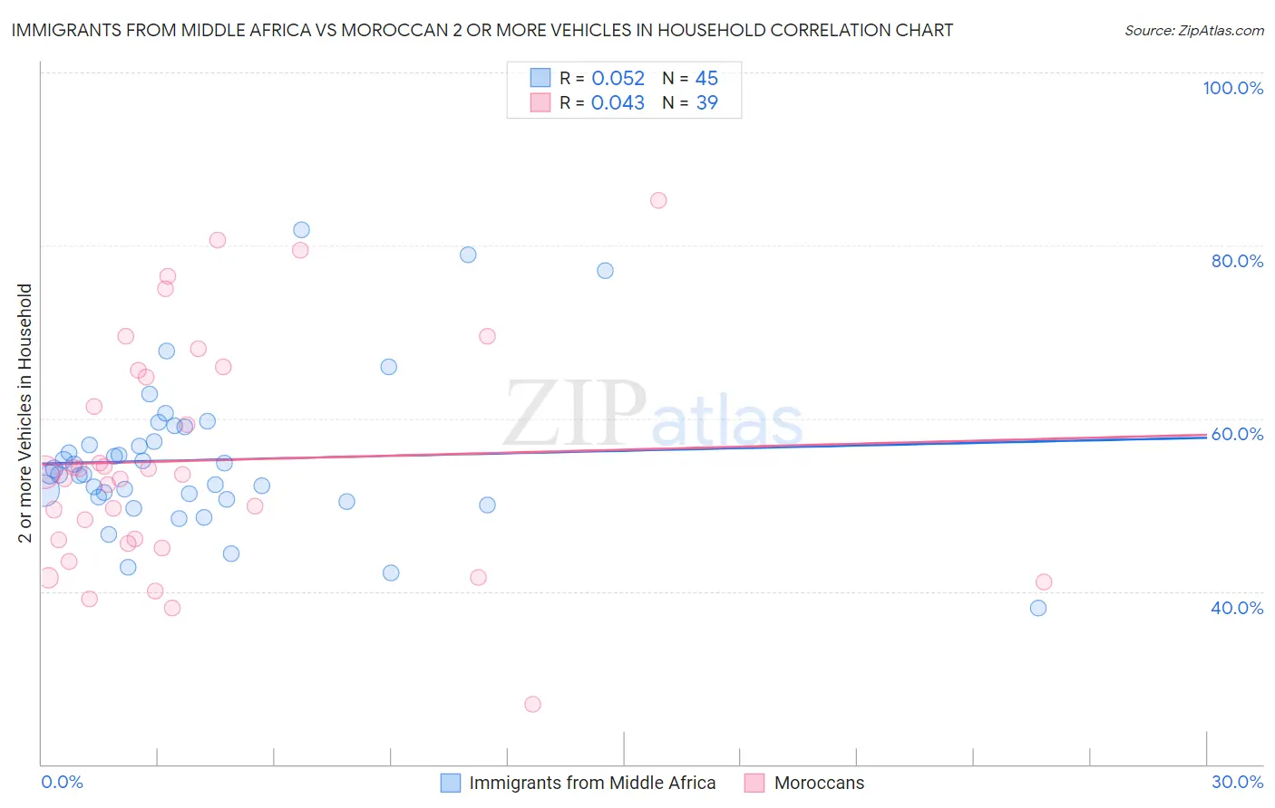 Immigrants from Middle Africa vs Moroccan 2 or more Vehicles in Household
