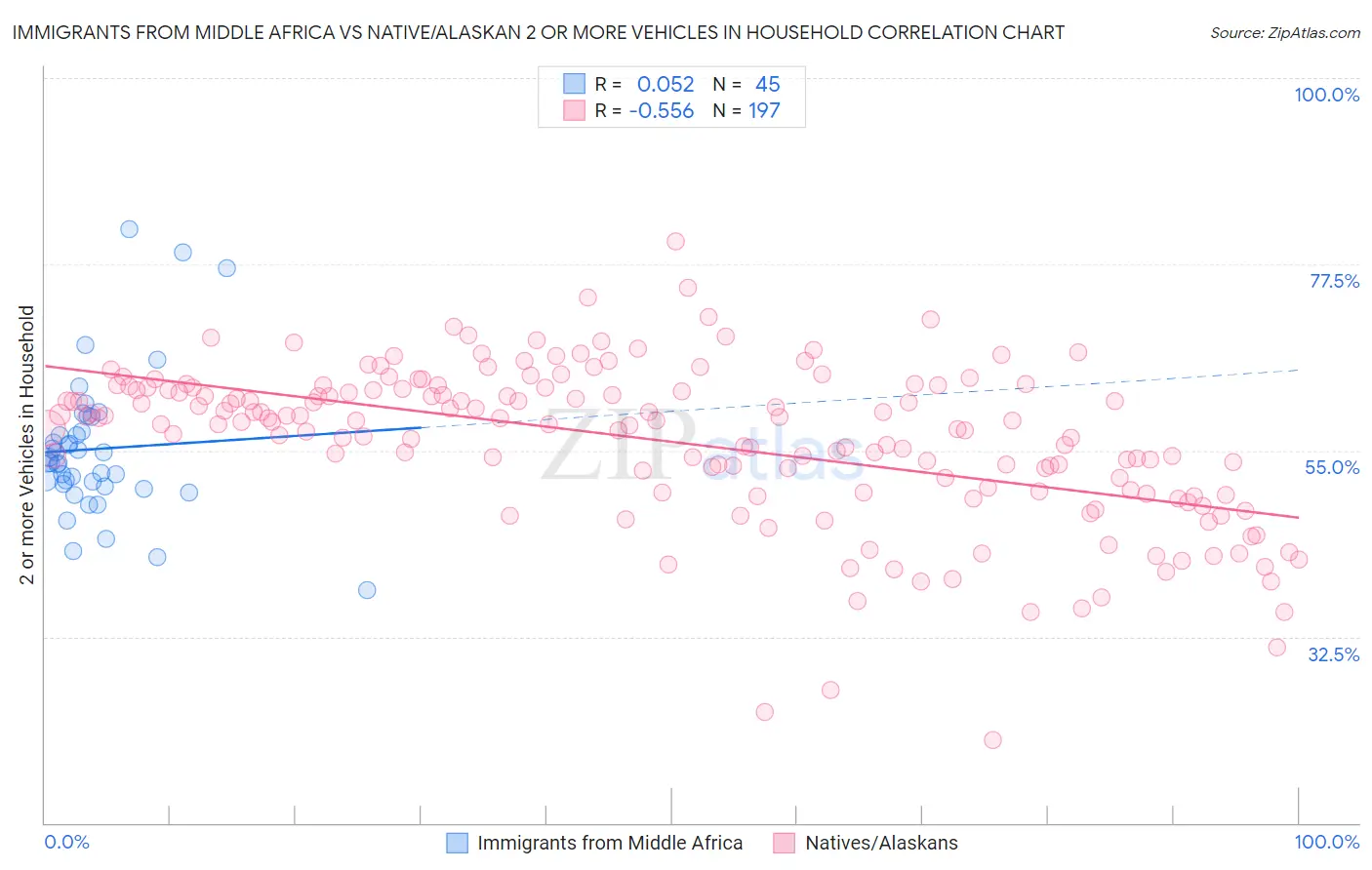 Immigrants from Middle Africa vs Native/Alaskan 2 or more Vehicles in Household