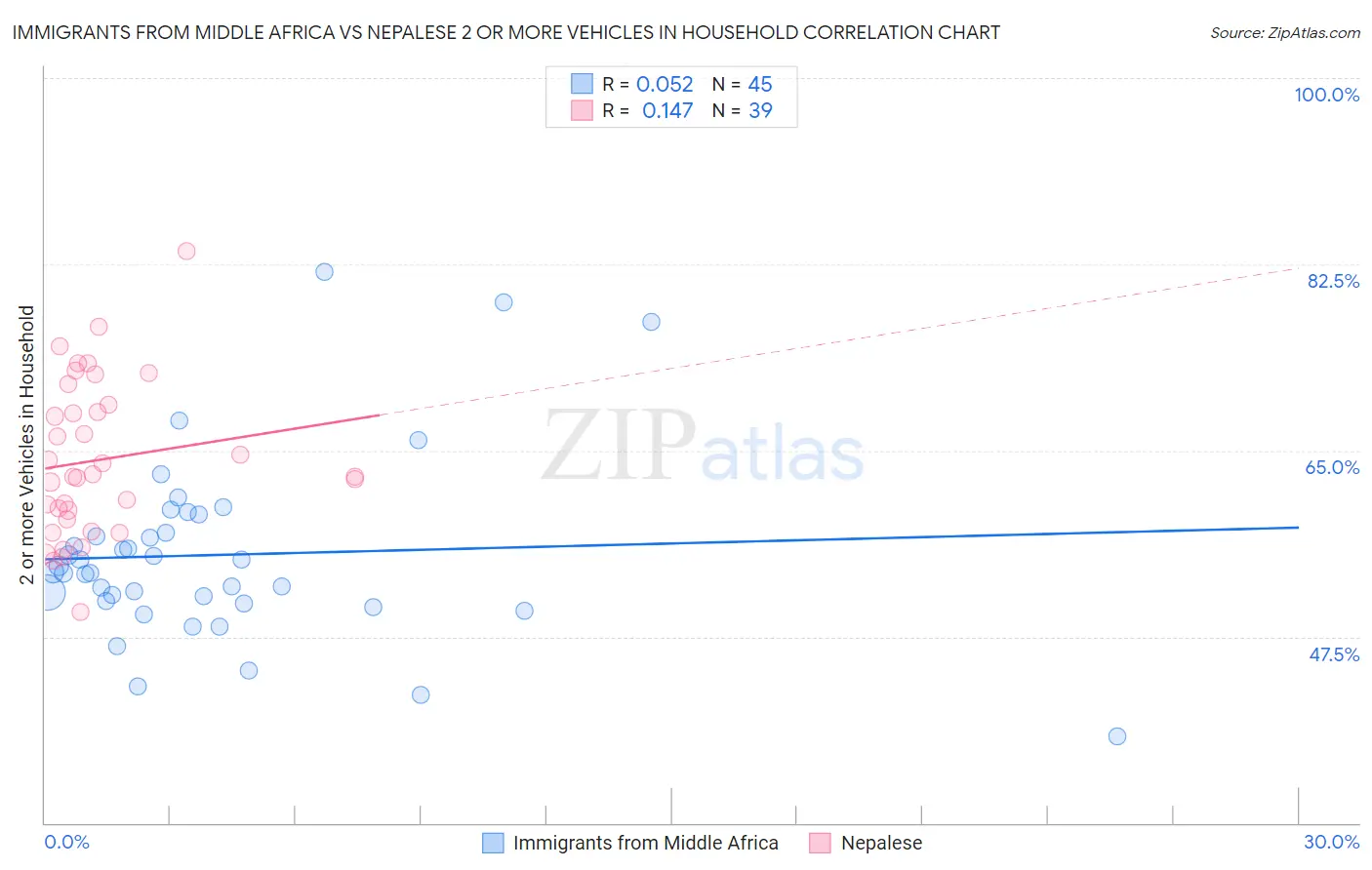 Immigrants from Middle Africa vs Nepalese 2 or more Vehicles in Household