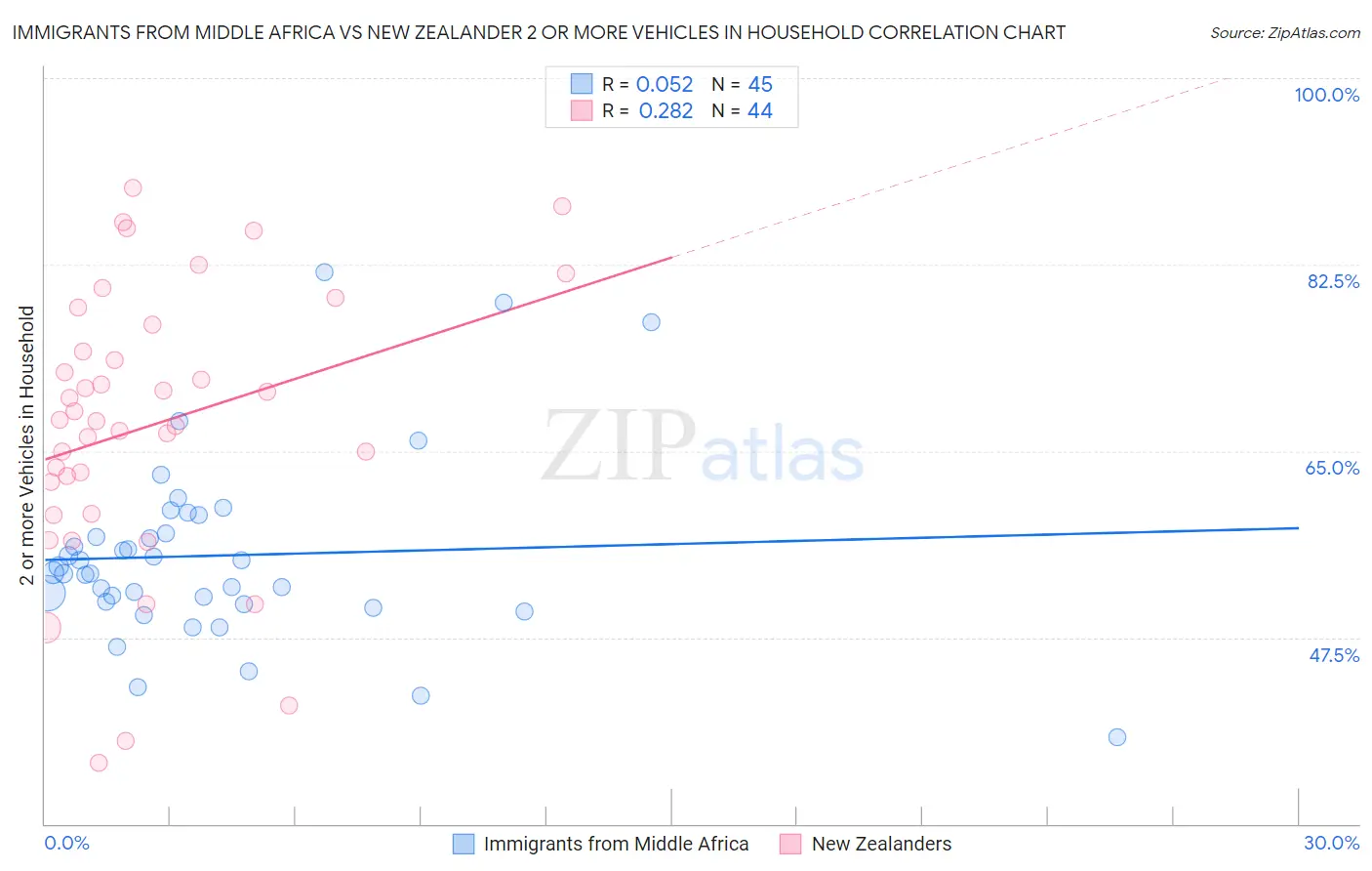 Immigrants from Middle Africa vs New Zealander 2 or more Vehicles in Household