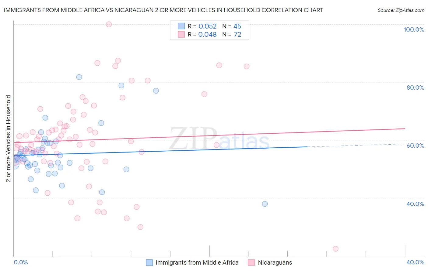 Immigrants from Middle Africa vs Nicaraguan 2 or more Vehicles in Household