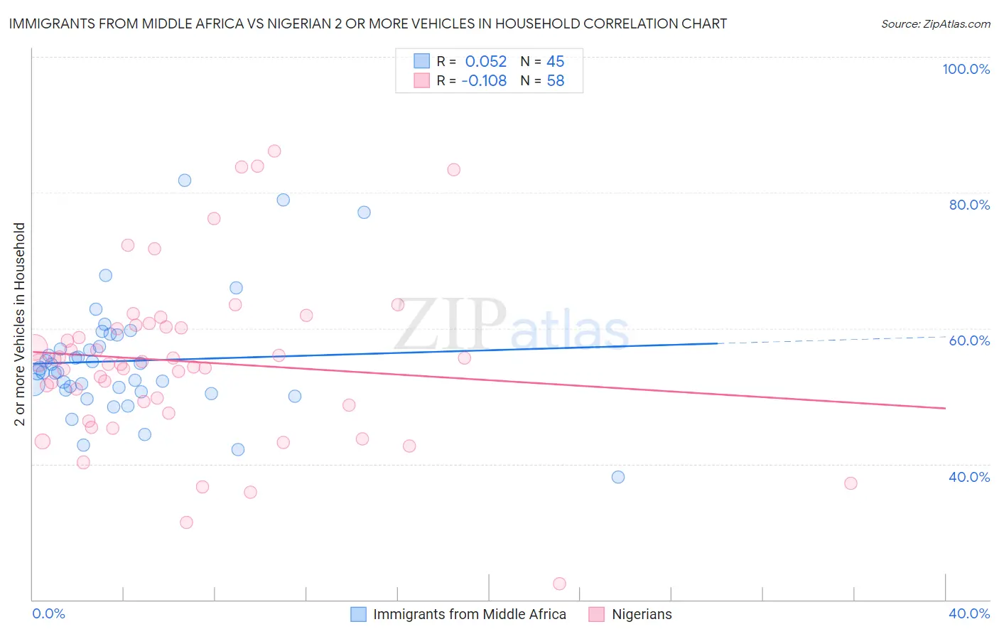 Immigrants from Middle Africa vs Nigerian 2 or more Vehicles in Household