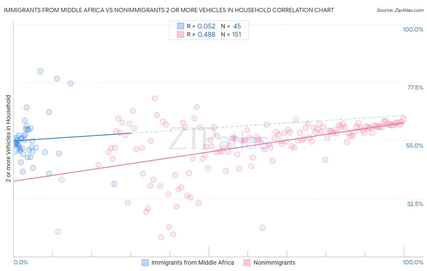 Immigrants from Middle Africa vs Nonimmigrants 2 or more Vehicles in Household