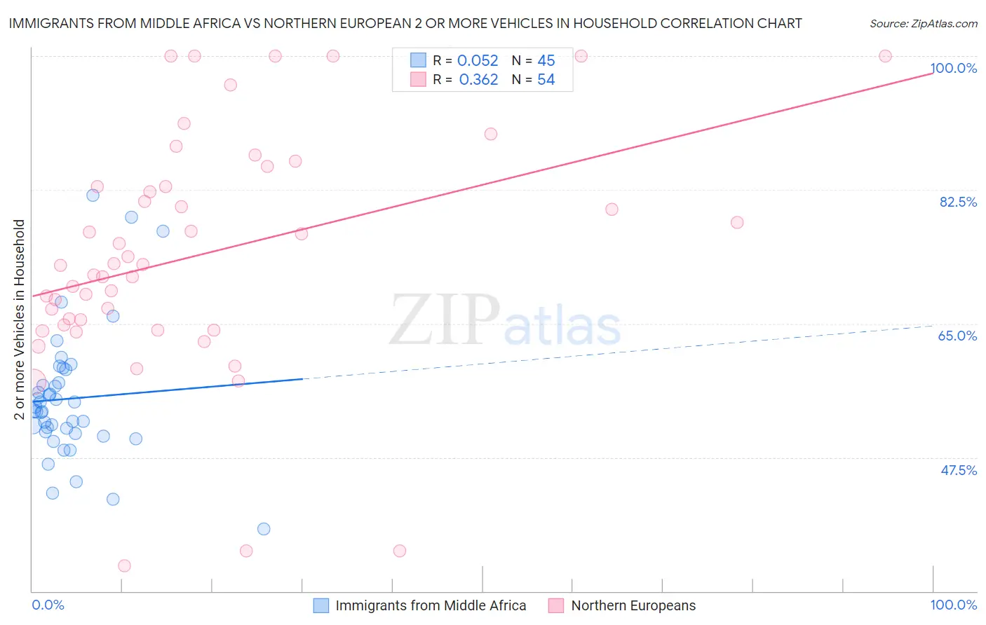 Immigrants from Middle Africa vs Northern European 2 or more Vehicles in Household