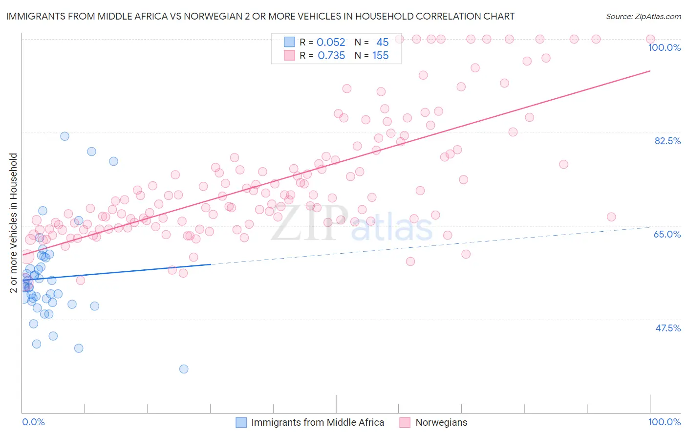 Immigrants from Middle Africa vs Norwegian 2 or more Vehicles in Household