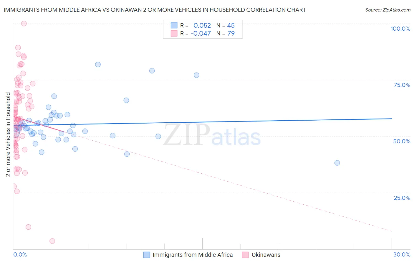 Immigrants from Middle Africa vs Okinawan 2 or more Vehicles in Household