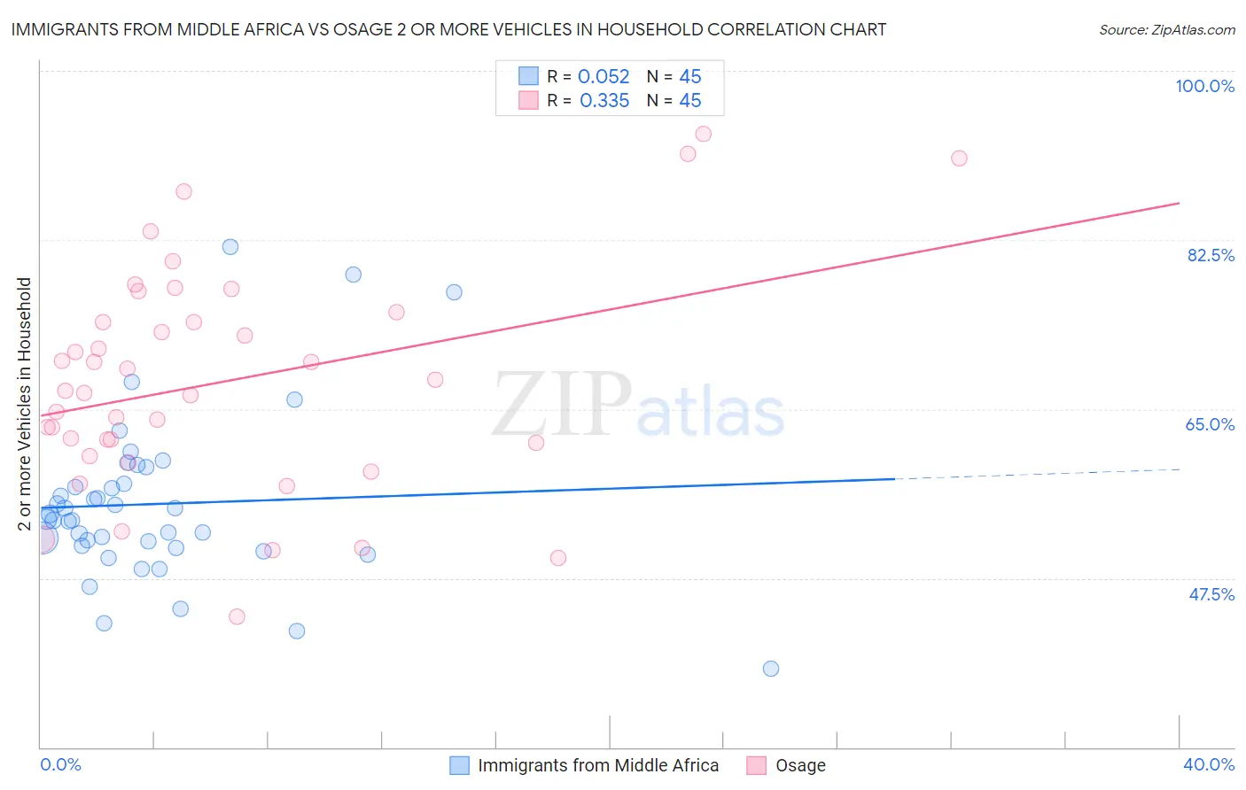 Immigrants from Middle Africa vs Osage 2 or more Vehicles in Household
