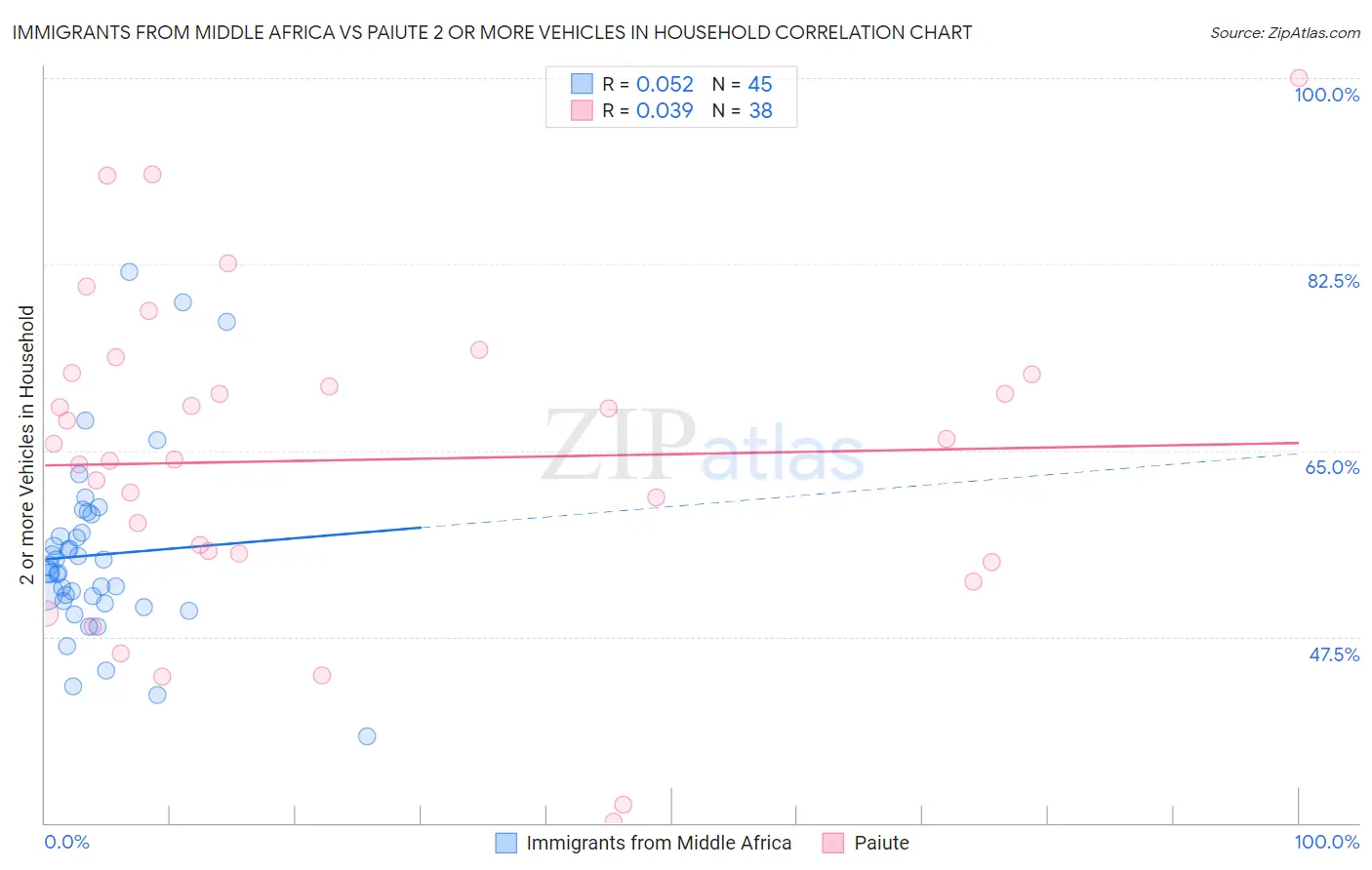 Immigrants from Middle Africa vs Paiute 2 or more Vehicles in Household