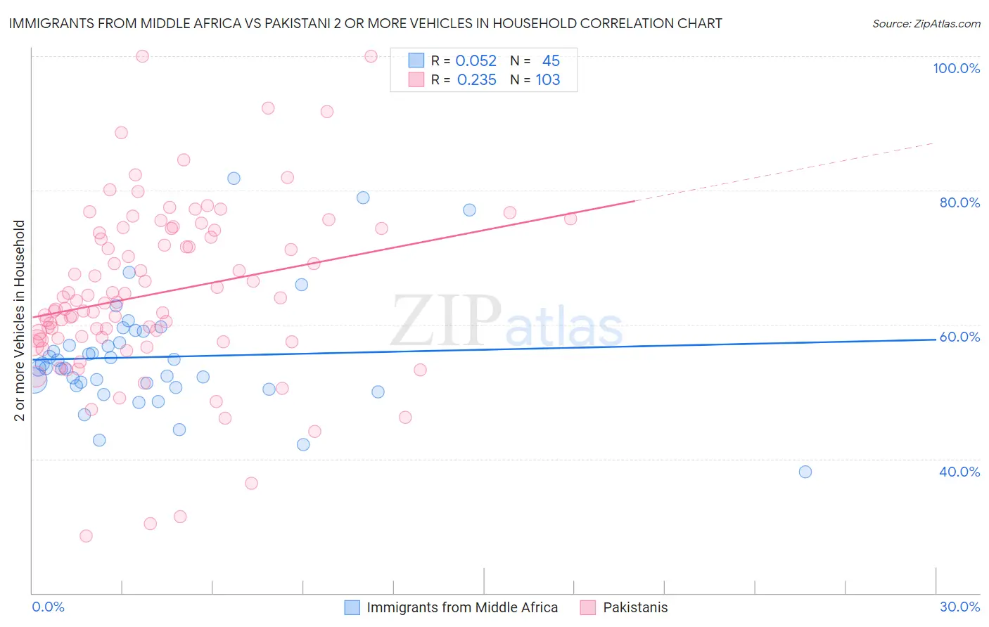 Immigrants from Middle Africa vs Pakistani 2 or more Vehicles in Household