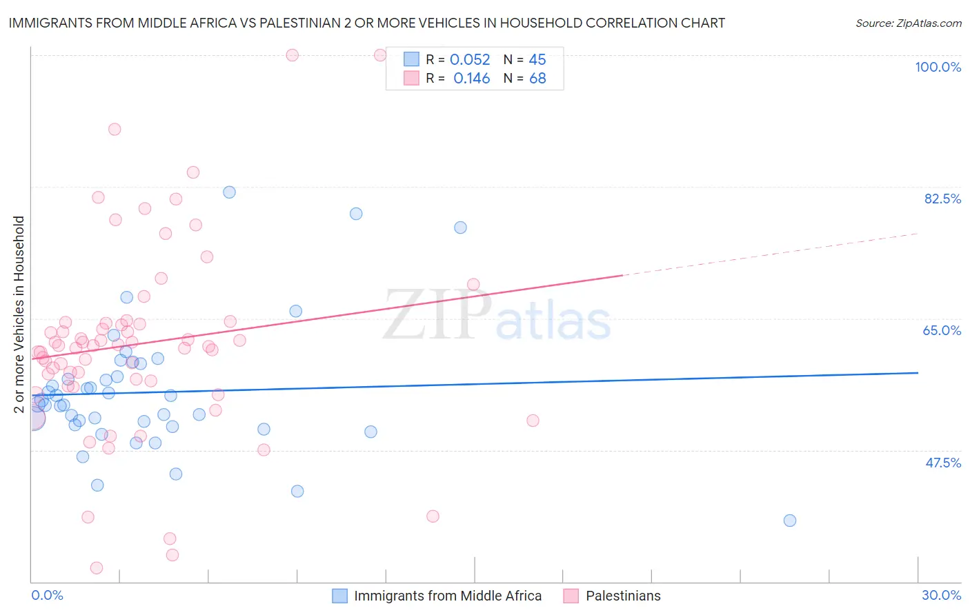 Immigrants from Middle Africa vs Palestinian 2 or more Vehicles in Household