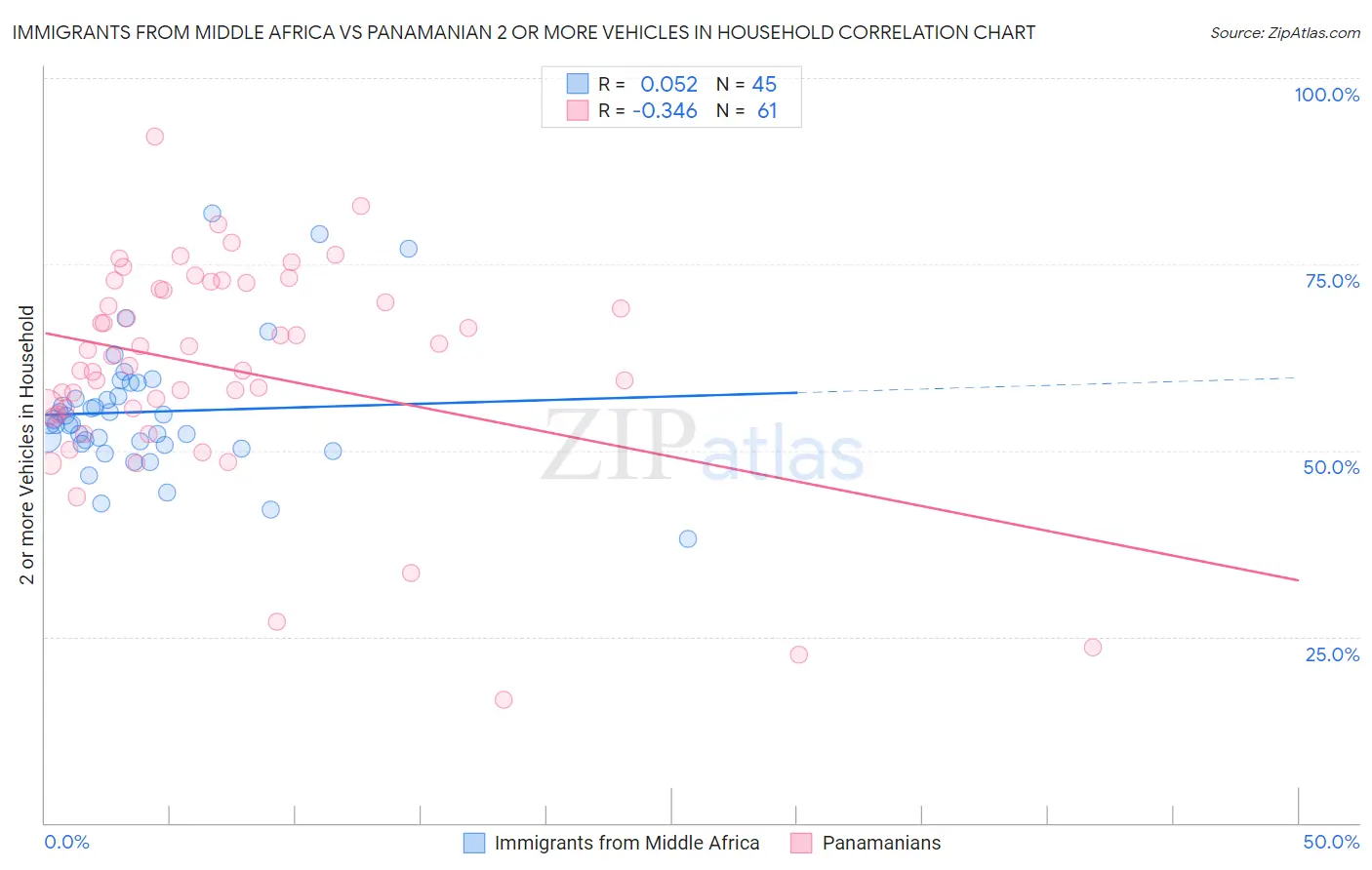 Immigrants from Middle Africa vs Panamanian 2 or more Vehicles in Household