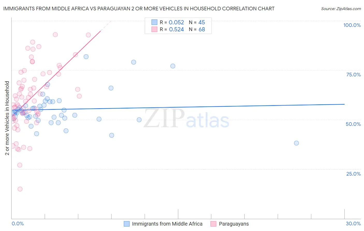 Immigrants from Middle Africa vs Paraguayan 2 or more Vehicles in Household