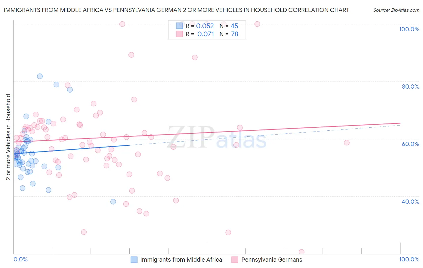 Immigrants from Middle Africa vs Pennsylvania German 2 or more Vehicles in Household