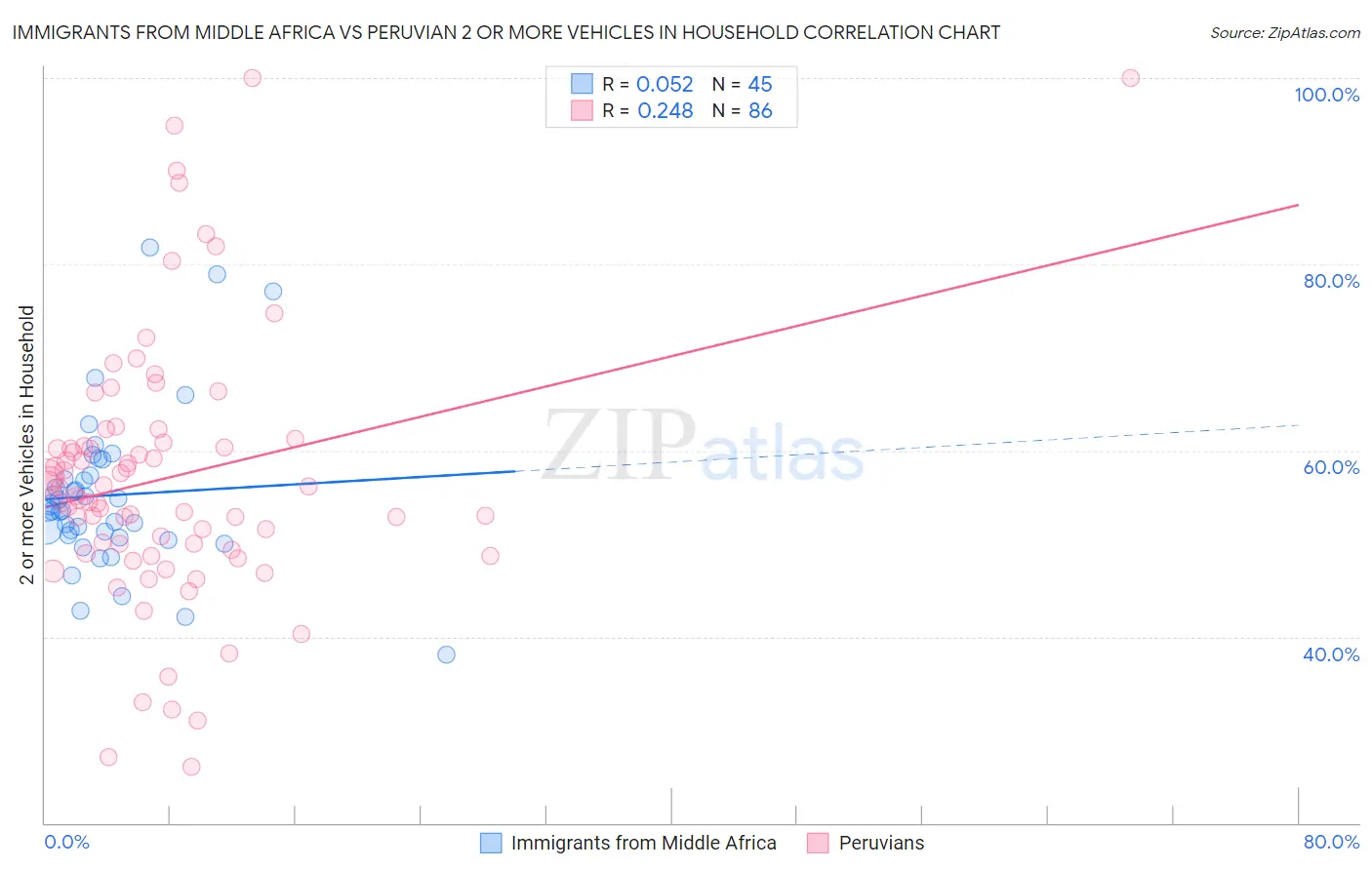 Immigrants from Middle Africa vs Peruvian 2 or more Vehicles in Household